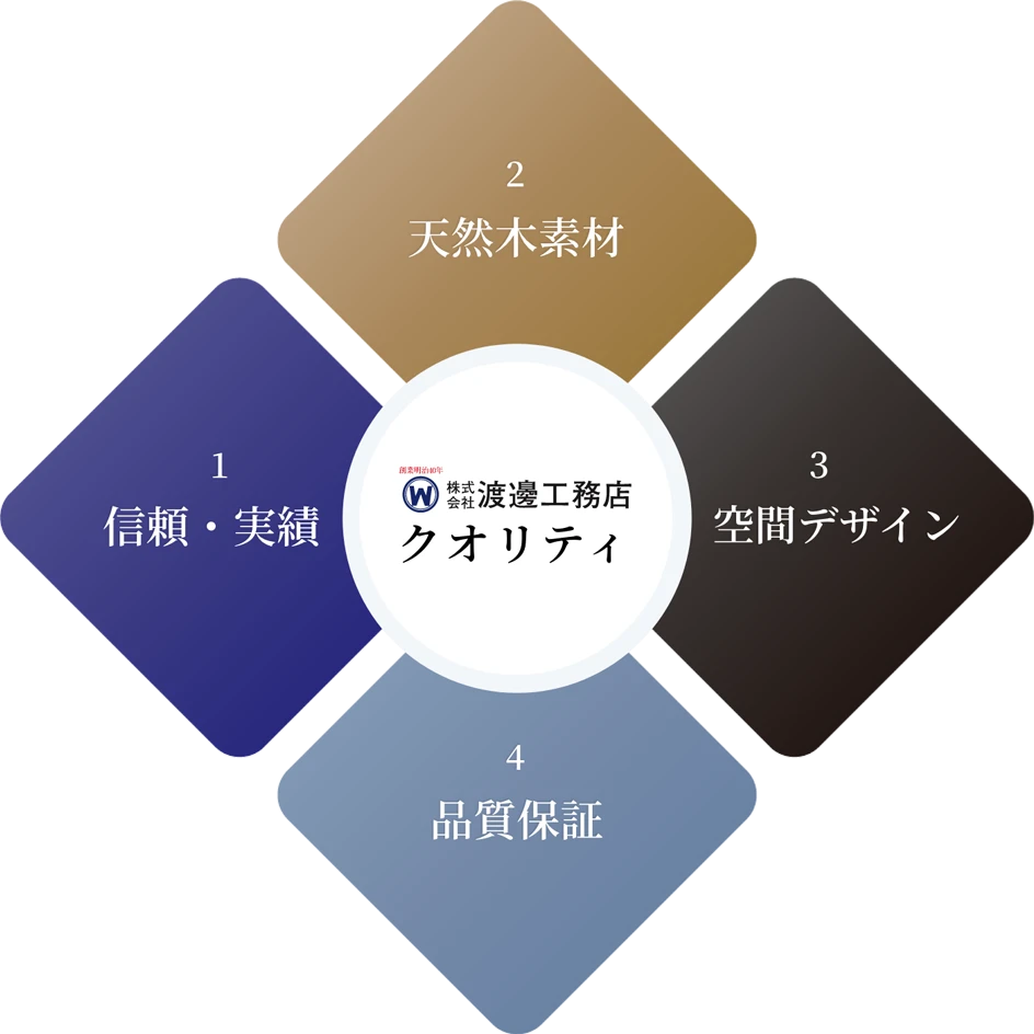渡邊工務店クオリティ